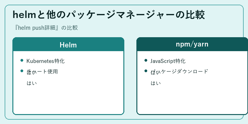 helmと他のパッケージマネージャーの比較