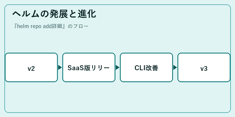 ヘルムの発展と進化