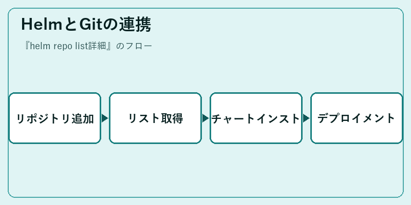 HelmとGitの連携