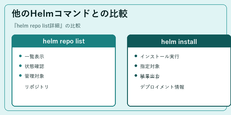 他のHelmコマンドとの比較