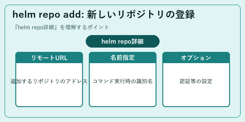 helm repo add: 新しいリポジトリの登録