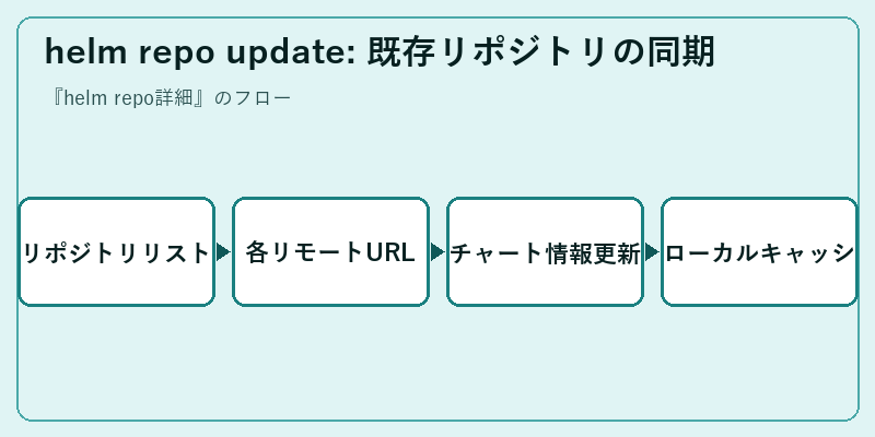 helm repo update: 既存リポジトリの同期