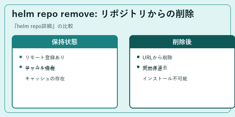 helm repo remove: リポジトリからの削除