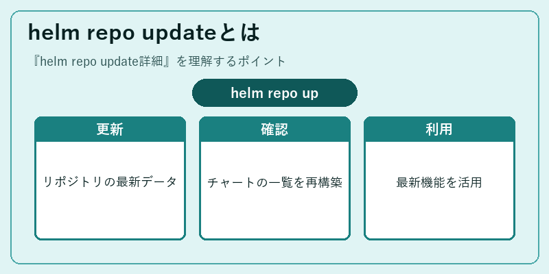 helm repo updateとは