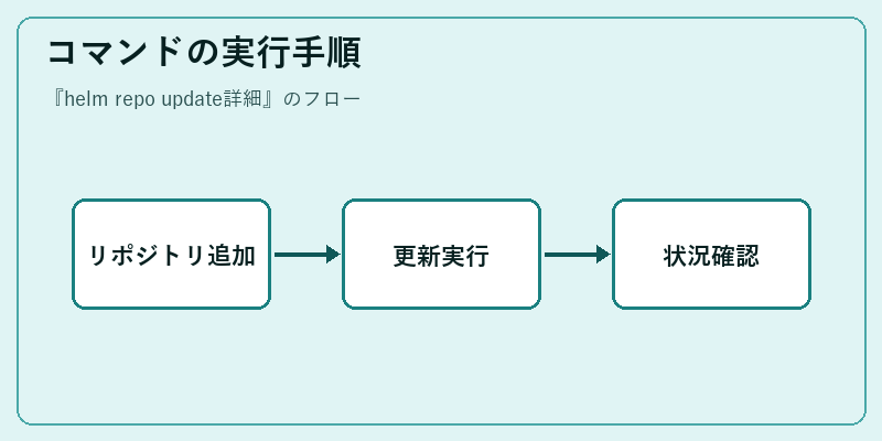 コマンドの実行手順