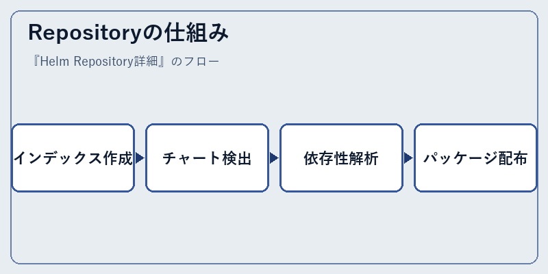 Repositoryの仕組み