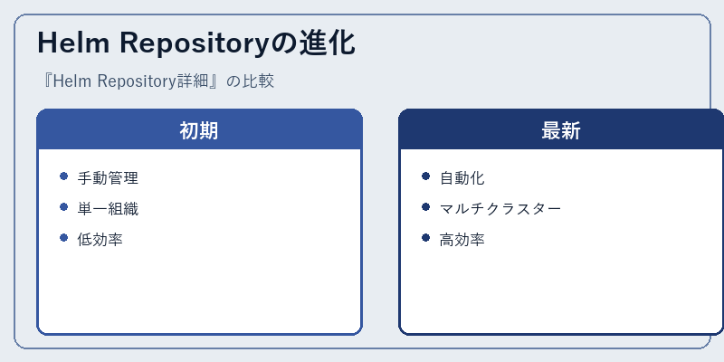 Helm Repositoryの進化