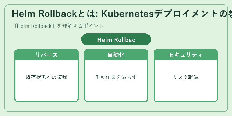 Helm Rollbackとは: Kubernetesデプロイメントの巻き戻し