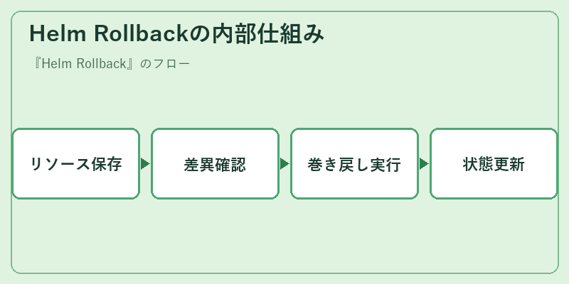 Helm Rollbackの内部仕組み