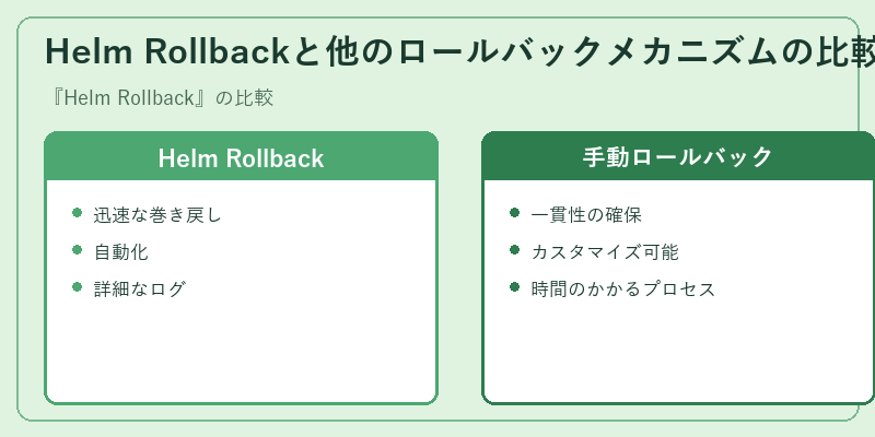 Helm Rollbackと他のロールバックメカニズムの比較