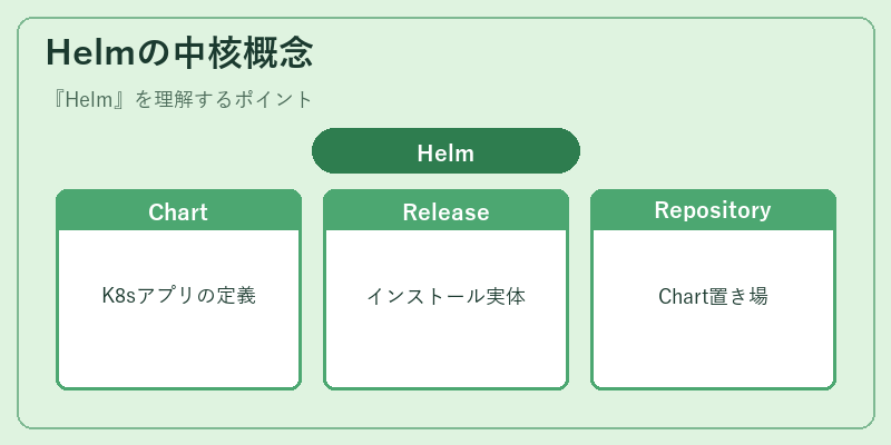 Helmの中核概念