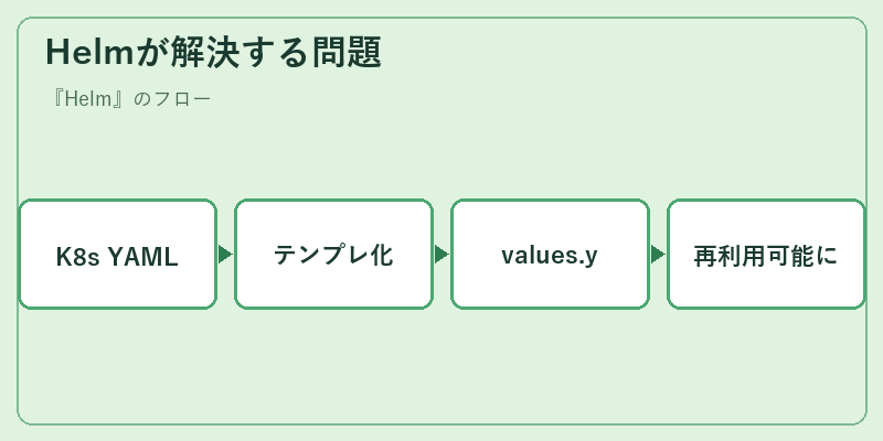 Helmが解決する問題