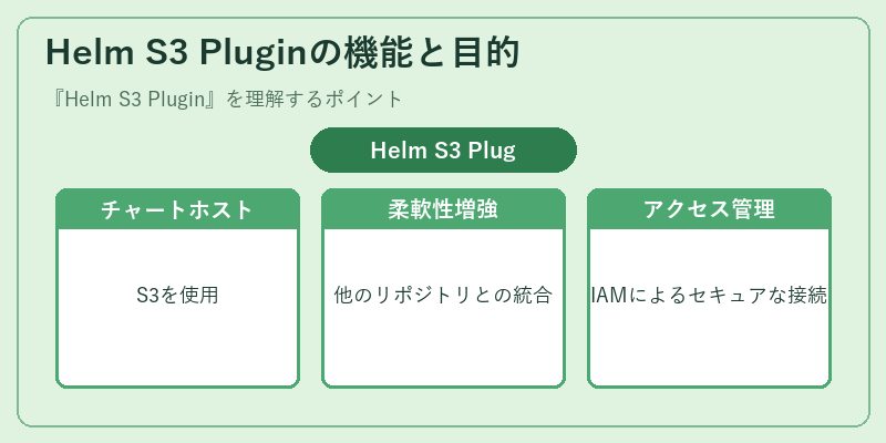 Helm S3 Pluginの機能と目的