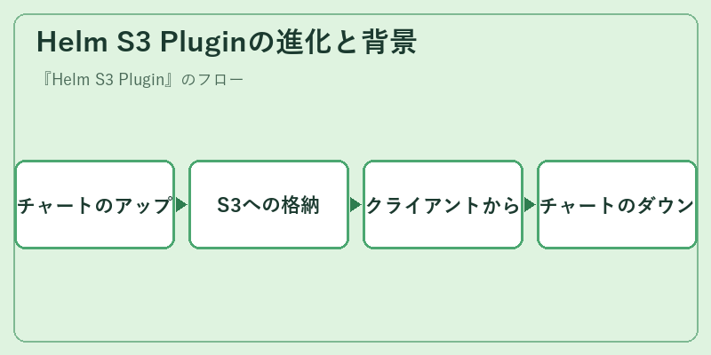 Helm S3 Pluginの進化と背景