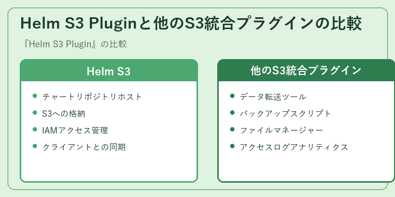 Helm S3 Pluginと他のS3統合プラグインの比較