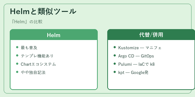 Helmと類似ツール
