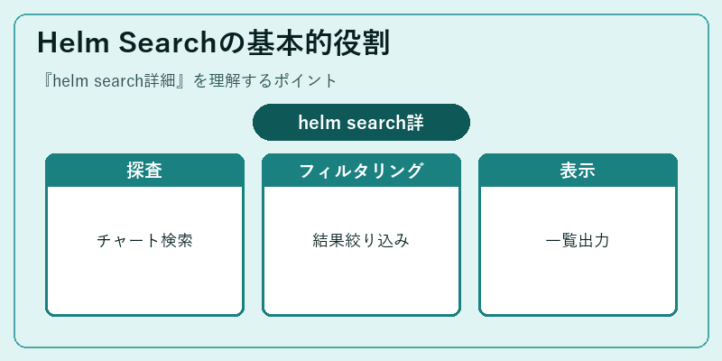 Helm Searchの基本的役割