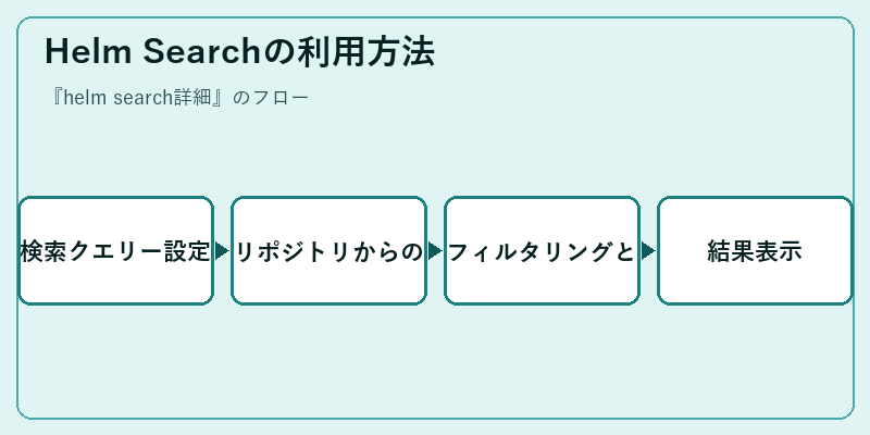 Helm Searchの利用方法