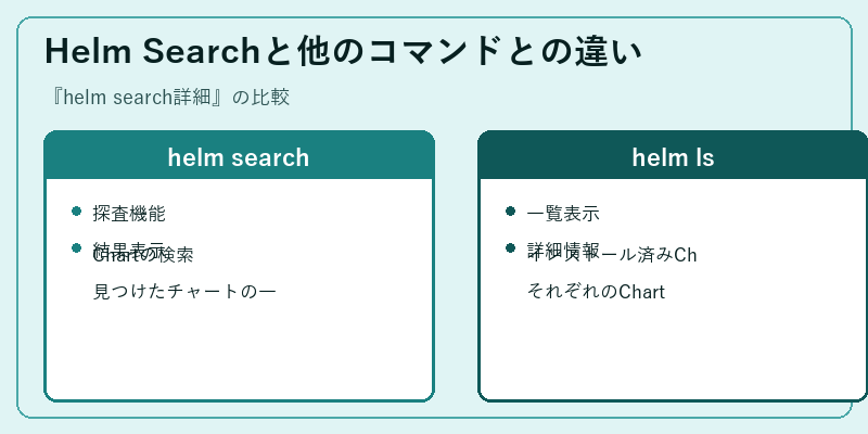 Helm Searchと他のコマンドとの違い