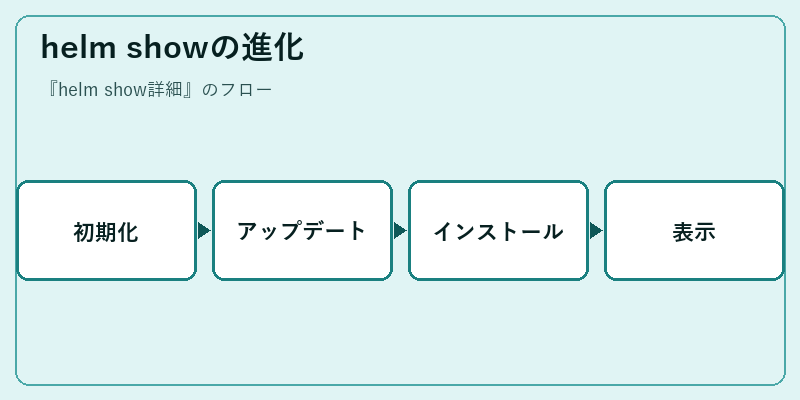 helm showの進化