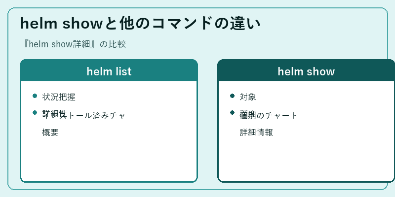 helm showと他のコマンドの違い