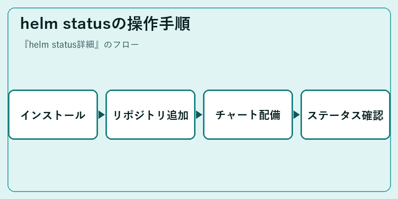 helm statusの操作手順