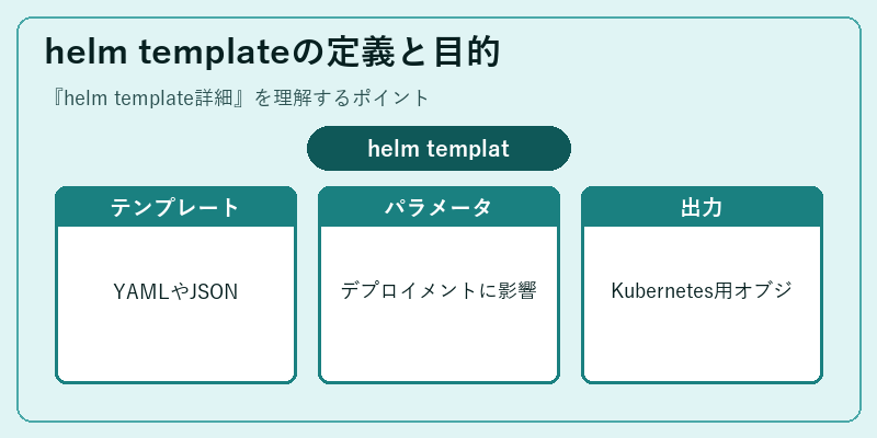 helm templateの定義と目的