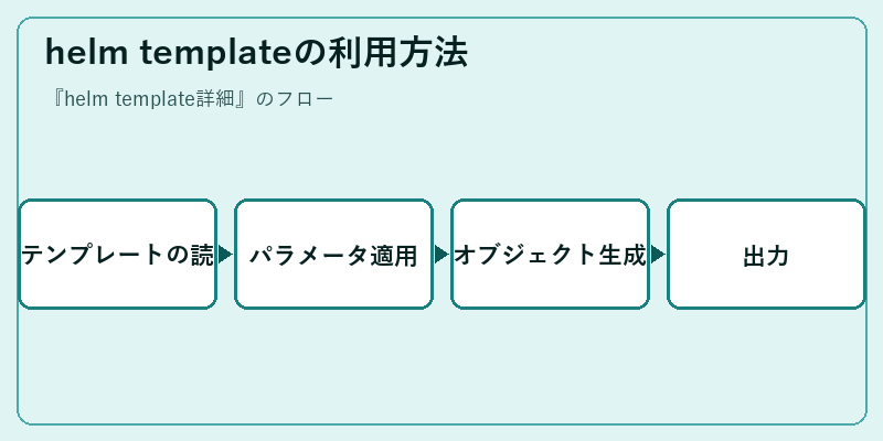 helm templateの利用方法