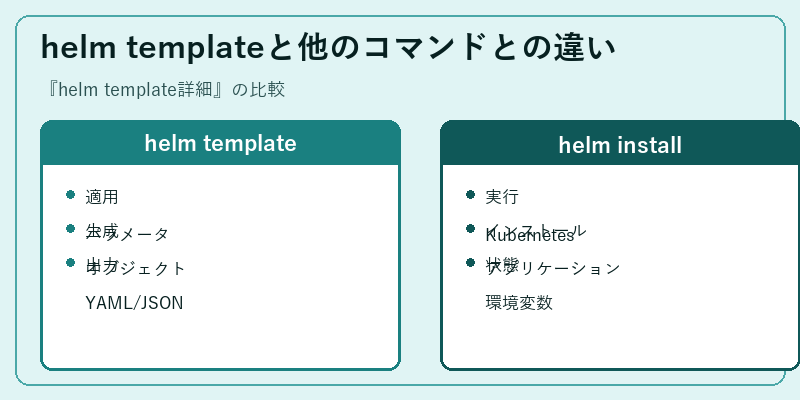 helm templateと他のコマンドとの違い