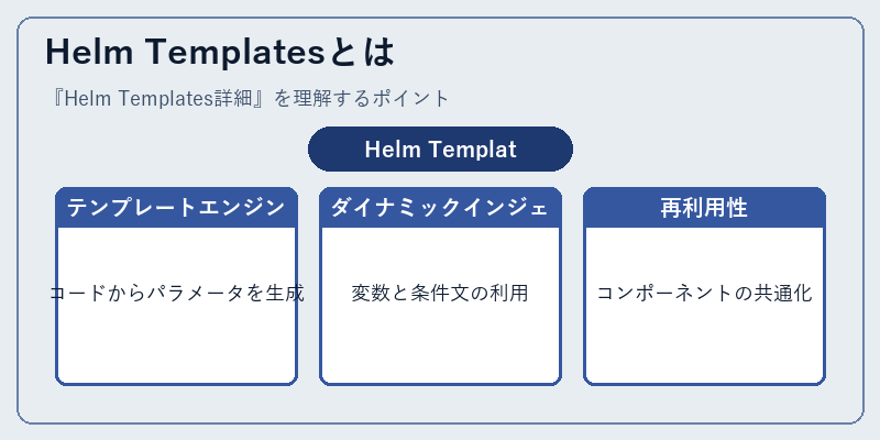Helm Templatesとは