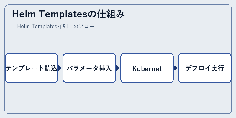 Helm Templatesの仕組み