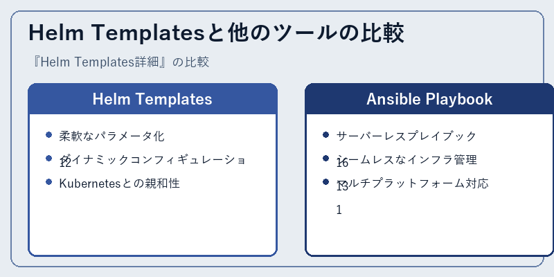 Helm Templatesと他のツールの比較