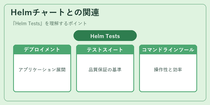 Helmチャートとの関連