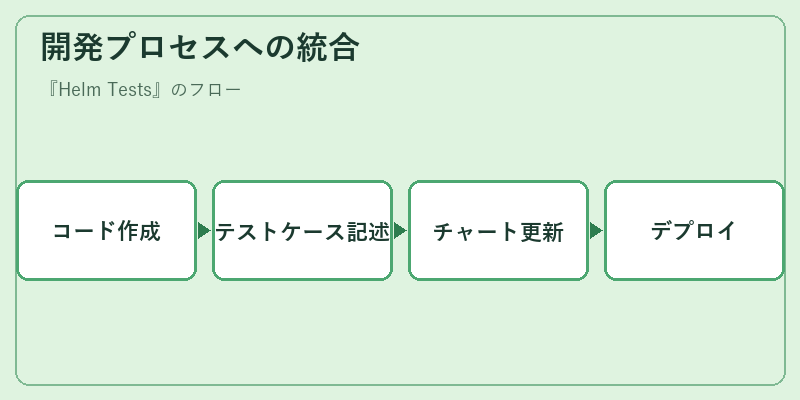 開発プロセスへの統合