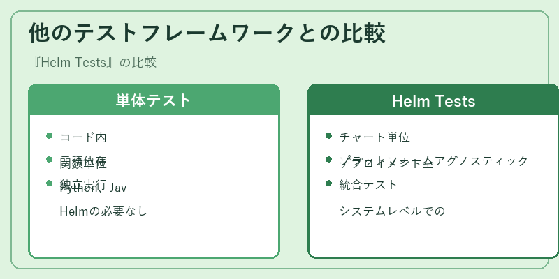 他のテストフレームワークとの比較