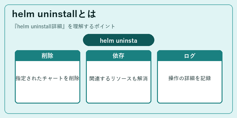 helm uninstallとは