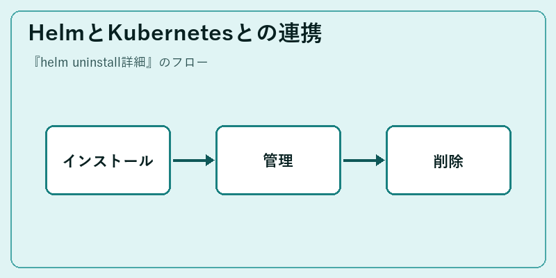 HelmとKubernetesとの連携