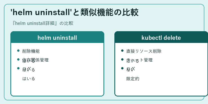 'helm uninstall'と類似機能の比較