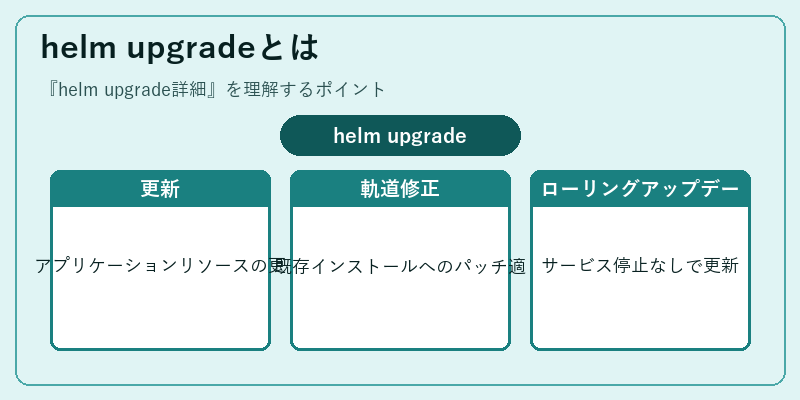 helm upgradeとは