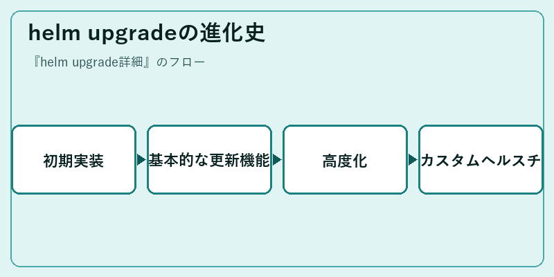 helm upgradeの進化史