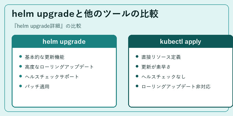 helm upgradeと他のツールの比較