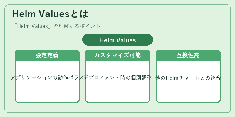 Helm Valuesとは