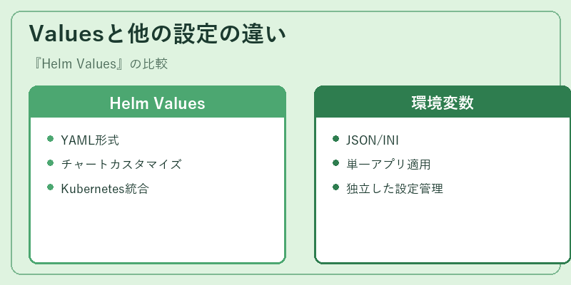 Valuesと他の設定の違い