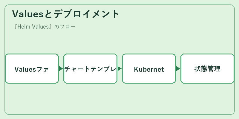 Valuesとデプロイメント