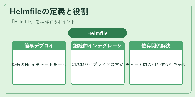 Helmfileの定義と役割