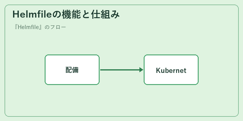 Helmfileの機能と仕組み
