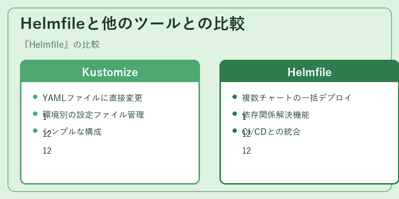 Helmfileと他のツールとの比較