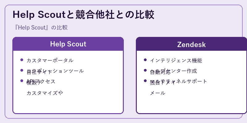 Help Scoutと競合他社との比較