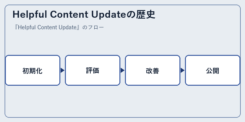 Helpful Content Updateの歴史