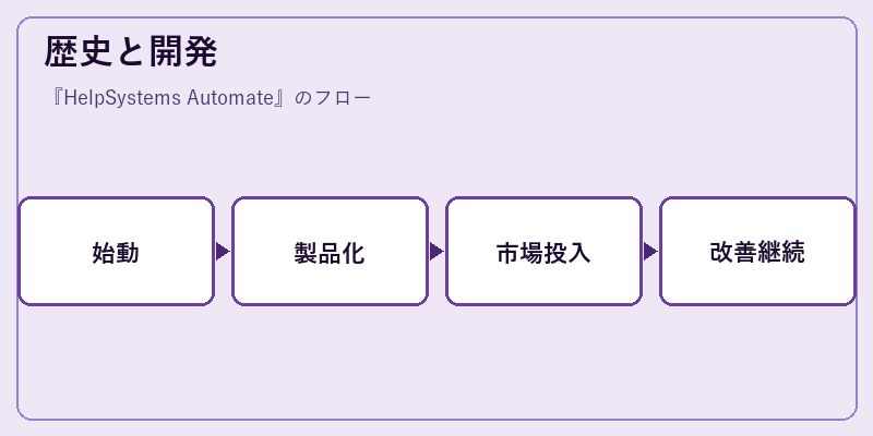 歴史と開発